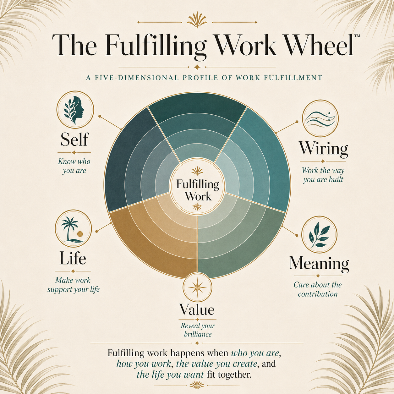 The Fulfilling Work Wheel a wheel with self, wiring, life, value and meaning shown as sections of a circle